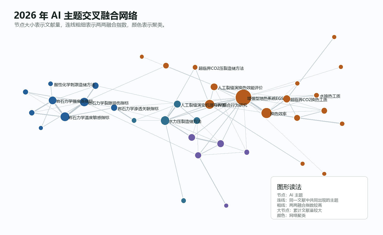 图7：基于 AITopic 的 2026 年交叉融合网络示例。