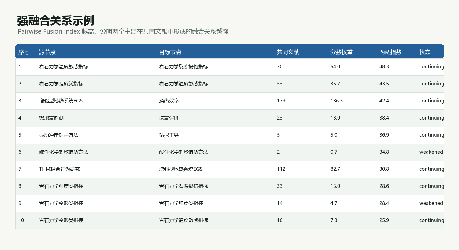 图9：强融合关系示例。