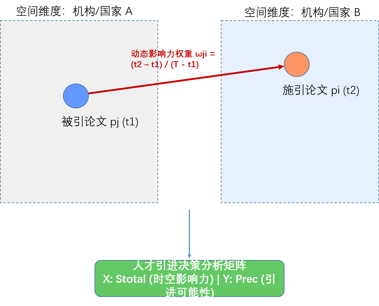 跨时空学术影响力权重计算示意图