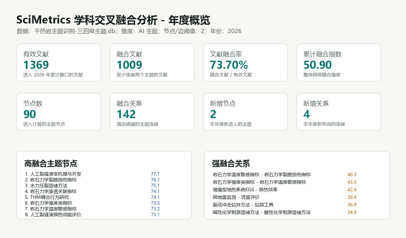 2026 AI-topic cross-fusion yearly overview