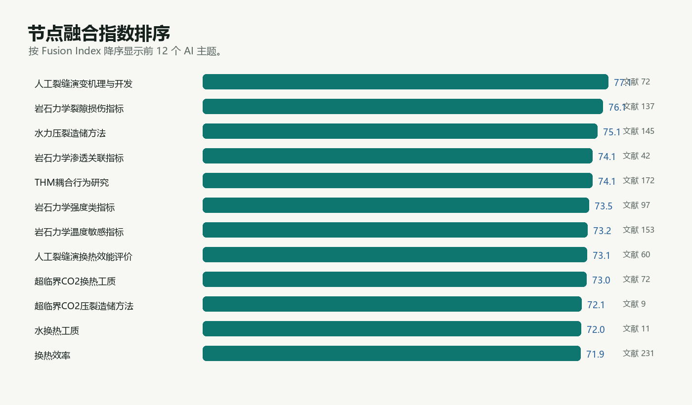 Node fusion index ranking